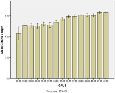 The Nomogram of Clitoral Length and Width in Iranian Term and Preterm Neonates